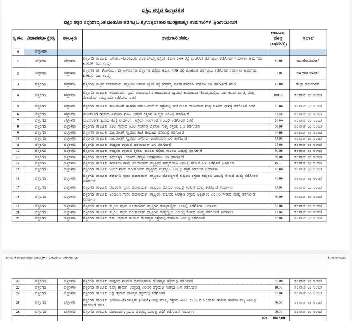 ಬೆಳ್ತಂಗಡಿ ತಾಲೂಕಿನ ವಿವಿಧ ಕಾಮಗಾರಿಗಳಿಗೆ ರಾಜ್ಯ ಸರಕಾರದಿಂದ 10.67 ಕೋಟಿ ಅನುದಾನ ಬಿಡುಗಡೆ